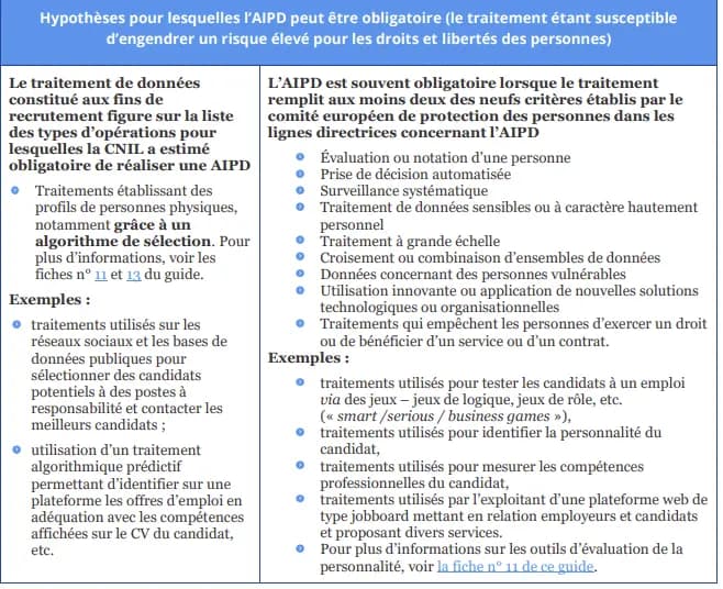 Le traitement de données constitué aux fins de recrutement figure sur la liste des types d’opérations pour lesquelles la CNIL a estimé obligatoire de réaliser une AIPD Traitements établissant des profils de personnes physiques, notamment grâce à un algorithme de sélection. Pour plus d’informations, voir les fiches n° 11 et 13 du guide.