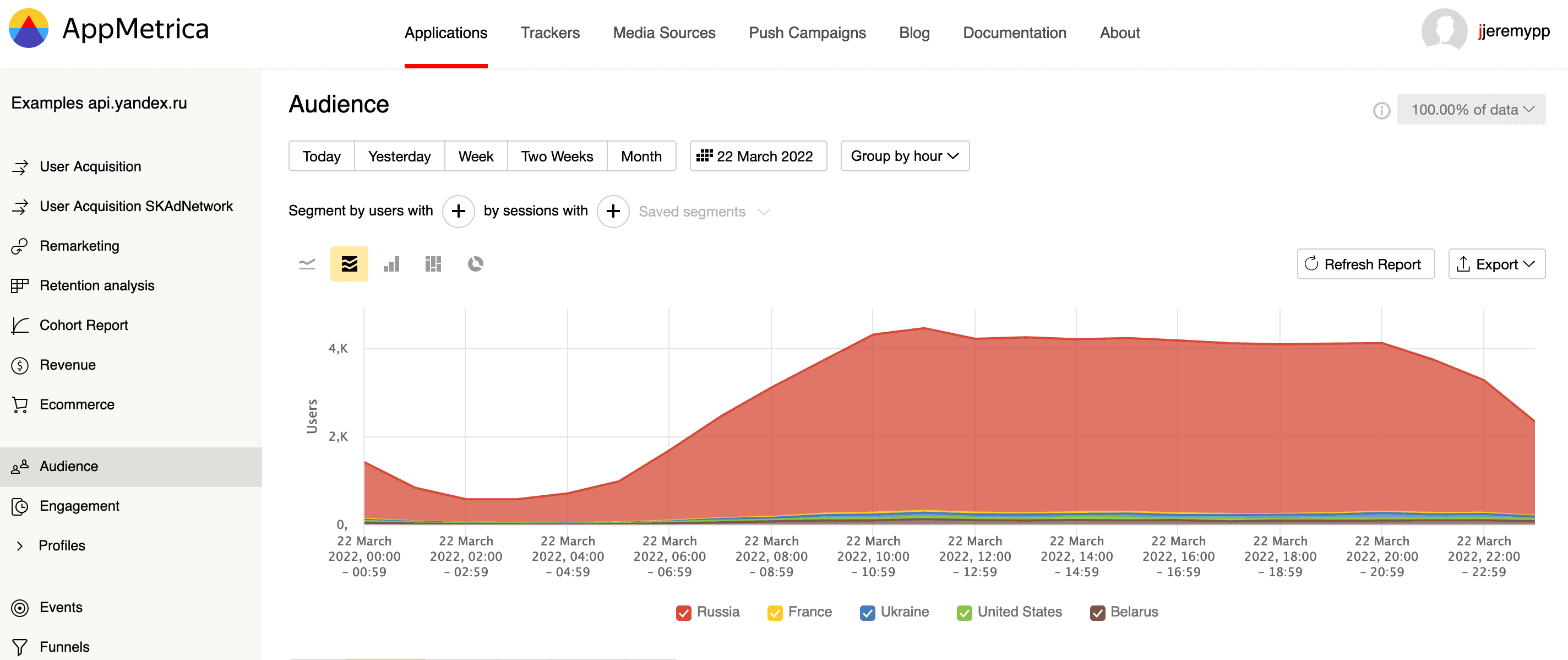 Un graphique d'audience sur la plateforme AppMetrica
