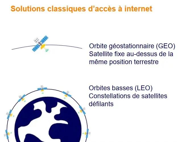 Présentation graphique des solutions classiques d'accès à internet : Orbite géostationnaire (GEO) Satellite fixe au-dessus de la même position terrestre & Orbites basses (LEO) Constellations de satellites défilants
