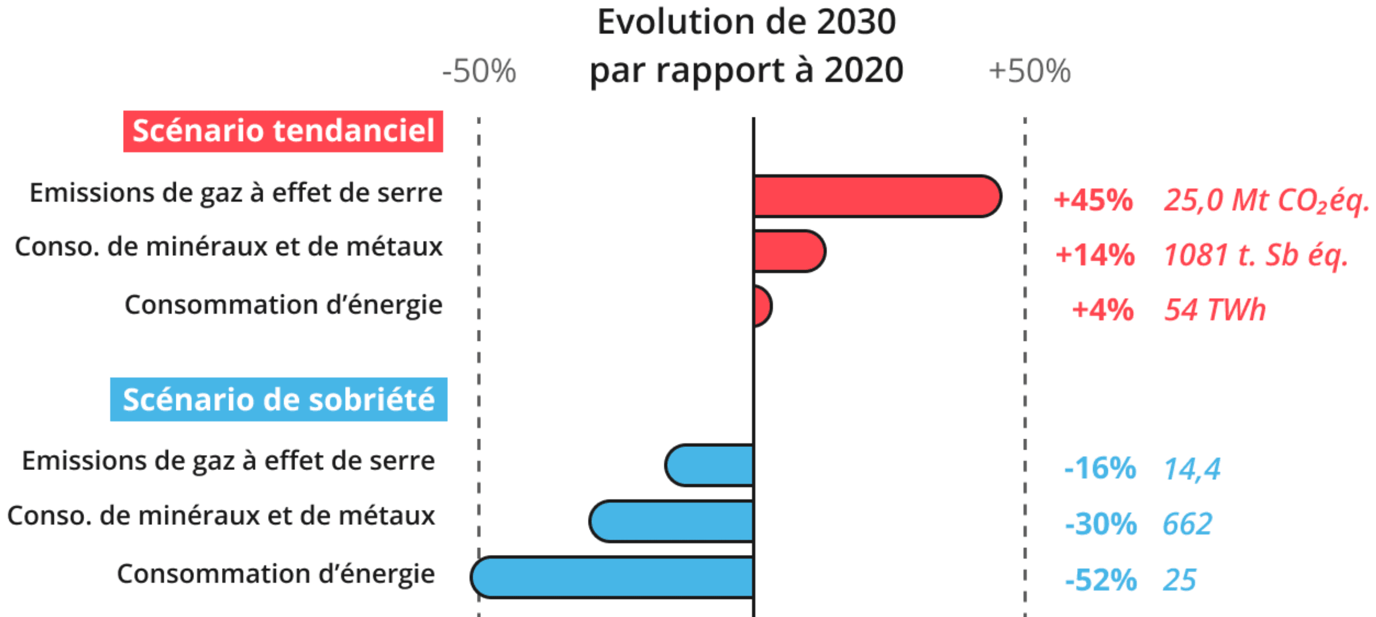 Etude prospective sur l’empreinte environnementale du numérique - France 2030