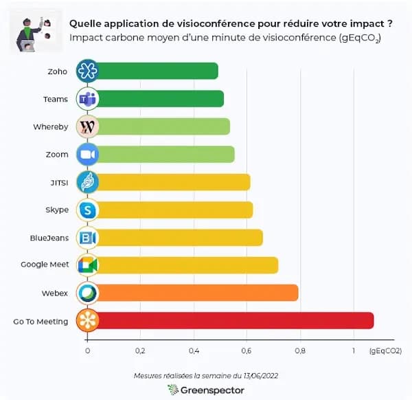 Quelle application de visioconférence pour réduire votre impact ? (du plus léger au plus lourd) - Zoho, Teams, Whereby, Zoom, JITSI, Skype, BlueJeans, Google Meet, Webex, Go To Meeting