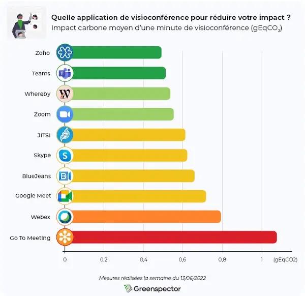 Quelle application de visioconférence pour réduire votre impact ? (du plus léger au plus lourd) - Zoho, Teams, Whereby, Zoom, JITSI, Skype, BlueJeans, Google Meet, Webex, Go To Meeting