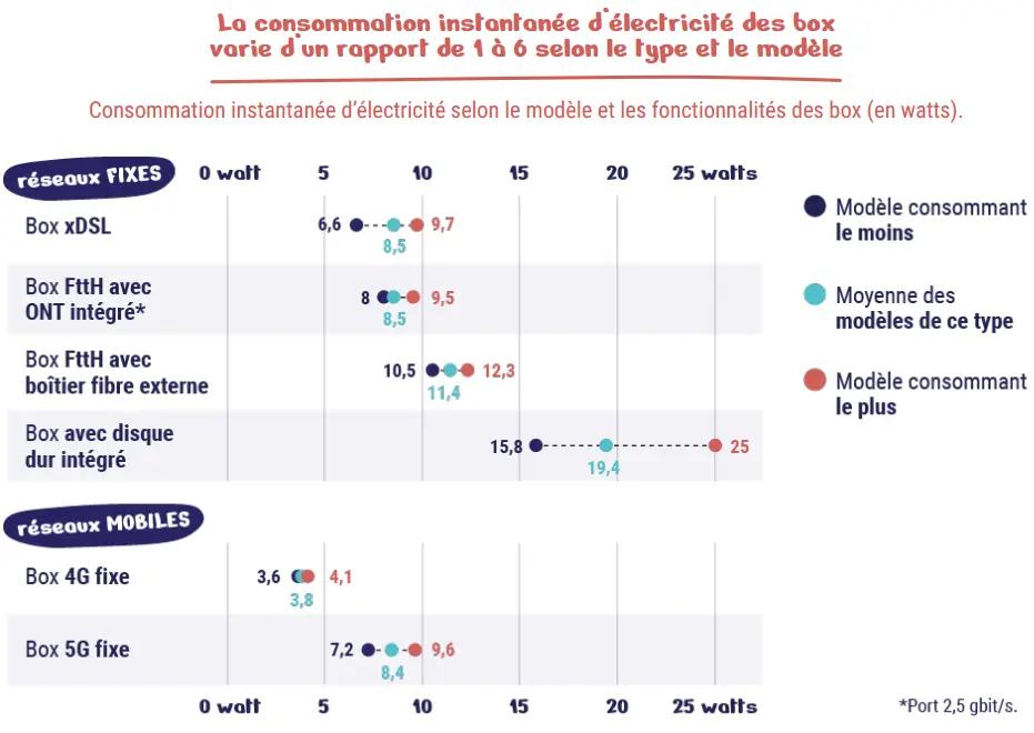La consommation instantanée d'électricité des box varie d'un rapport de 1 à 6 selon le lype et le modèle (15.8 à 25 - pour les box avec disque dur intégré),(7.2 à 9.6 - pour les box 5G fixe)