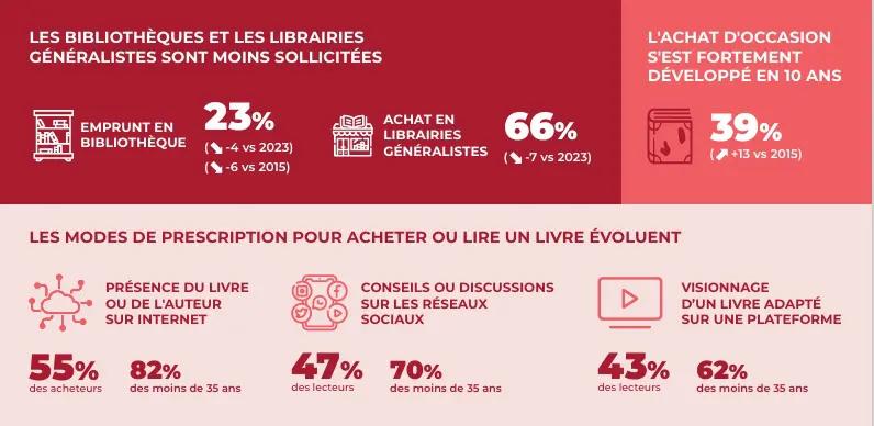 LES BIBLIOTHÈQUES ET LES LIBRAIRIES GÉNÉRALISTES SONT MOINS SOLLICITÉES - EMPRUNT EN BIBLIOTHEQUE 23% / ACHAT EN LIBRAIRIES GÉNÉRALISTES 66%