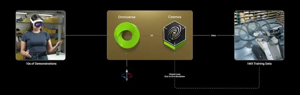 10s of Demonstrations > 1MX Training Data