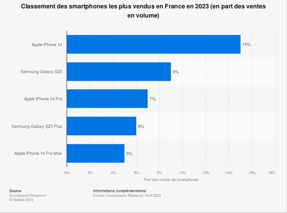 Classement des smartphones les plus vendus (Iphone 14, Samsung S23, ...)