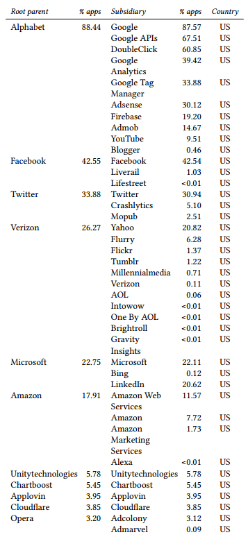 Tableau indiquant que Alphabet alias Google a intégré 88% des applications mobile grâce à un SDK