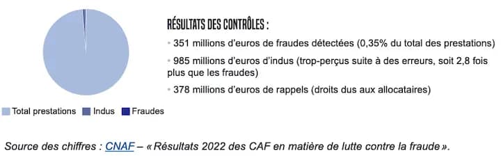 RÉSULTATS DES CONTRÔLES :
• 351 millions d'euros de fraudes détectées (0,35% du total des prestations)
• 985 millions d'euros d'indus (trop-perçus suite à des erreurs, soit 2,8 fois plus que les fraudes)
• 378 millions d'euros de rappels (droits dus aux allocataires)