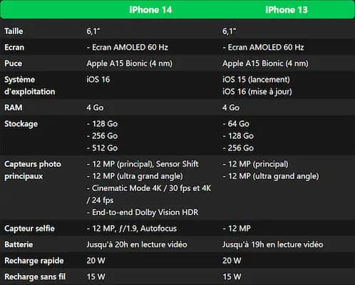 Comparatif de performance entre l'iPhone 13 et l'iPhone 14 - du point de vue technique les différences sont peu nombreuses