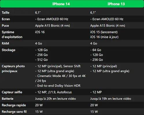 Comparatif de performance entre l'iPhone 13 et l'iPhone 14 - du point de vue technique les différences sont peu nombreuses