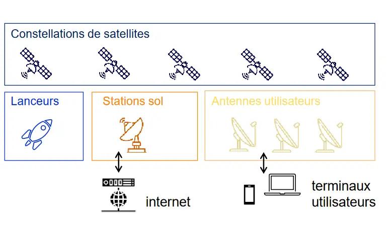 Infrastructure de la communication par satellite : Constellations de satellites, Lanceurs, Stations sol <=> internet, Antennes utilisateurs <=> terminaux utilisateurs