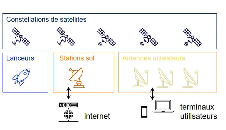 Satellite Communication Infrastructure: Satellite Constellations, Launchers, Ground Stations <=> Internet, User Antennas <=> User Terminals 
