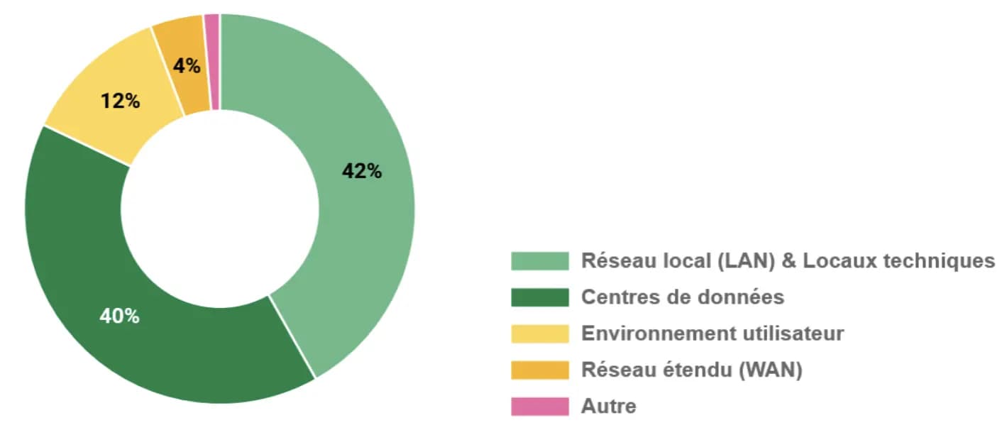 40% Centres de données, 42% Réseau local & Locaux techniques, 12% environnement utilisateur, 4% réseau étendu