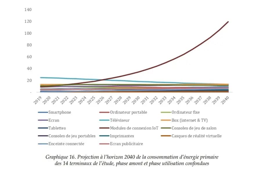 Courbe croissante de consommation électrique de l'IoT de 2019 à 2040