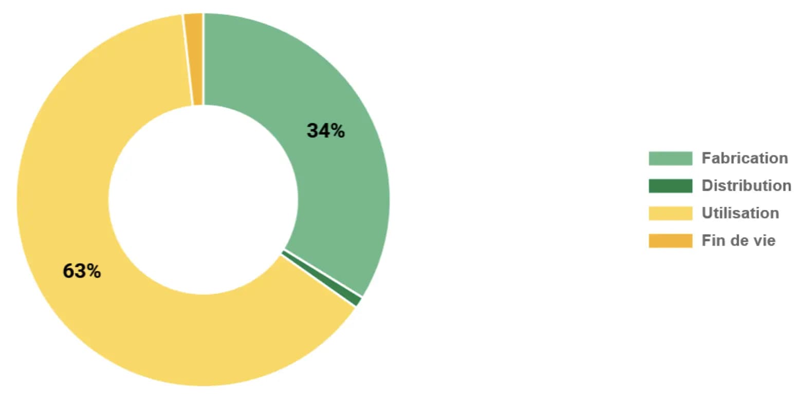 63% Utilisation, 34% Fabrication pour l'impact