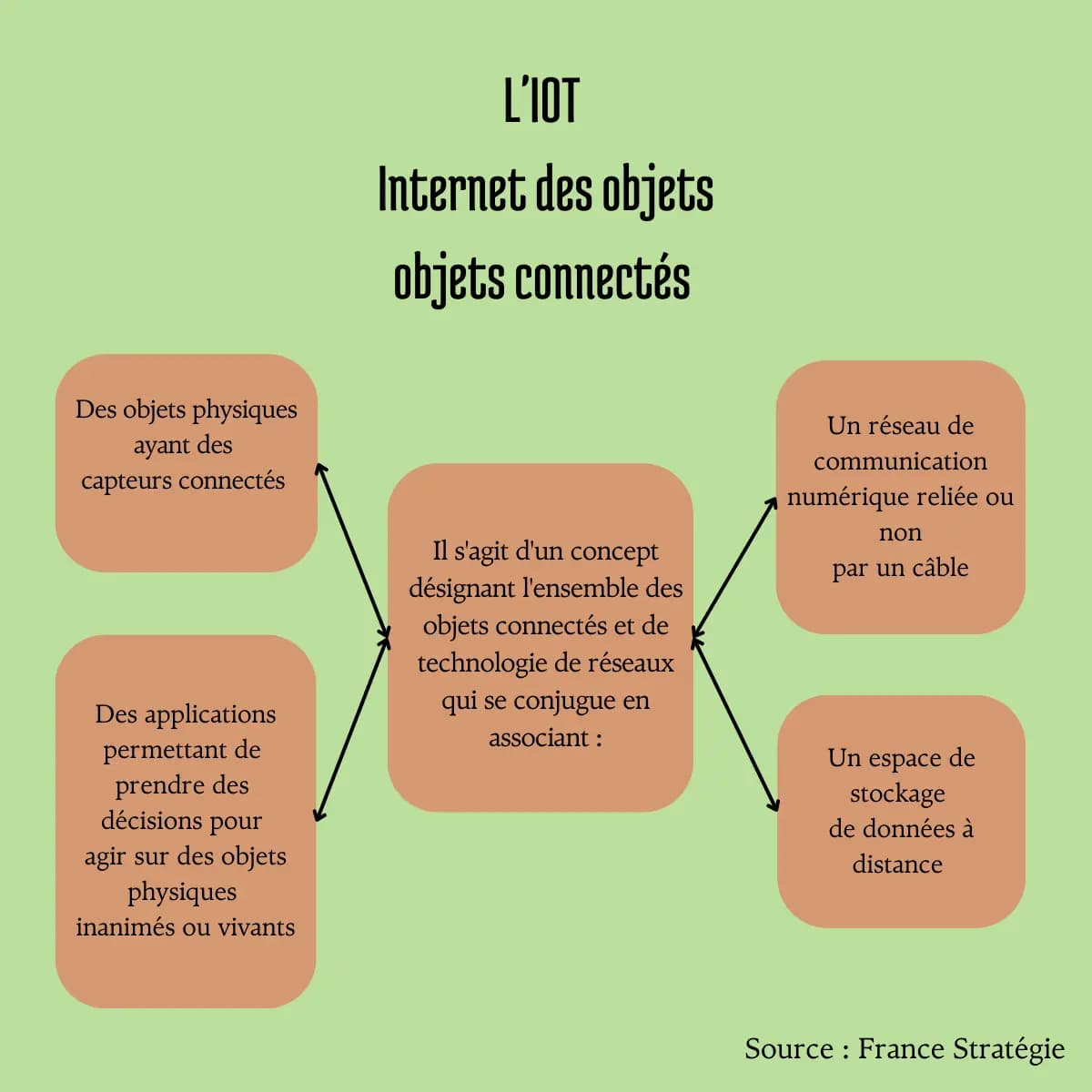 Schéma sur l'IoT - Des objets physiques avec des capteurs - Des applications permettant de faire des actions sur ces objets physiques - un réseau de communication sans fil - un espace de stockage de donnée en ligne