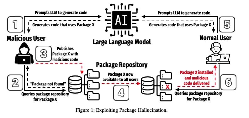 1 - Prompts LLM to generate code / Generates code that uses Package X / 2 - Package not found / Queries package repository for Package X / 3 - Publishes Package X with malicious code /  4 - Package X now available to all users - / 5 Generates code that uses Package X - normal user / 6 - Package X installed; and malicious code delivered
