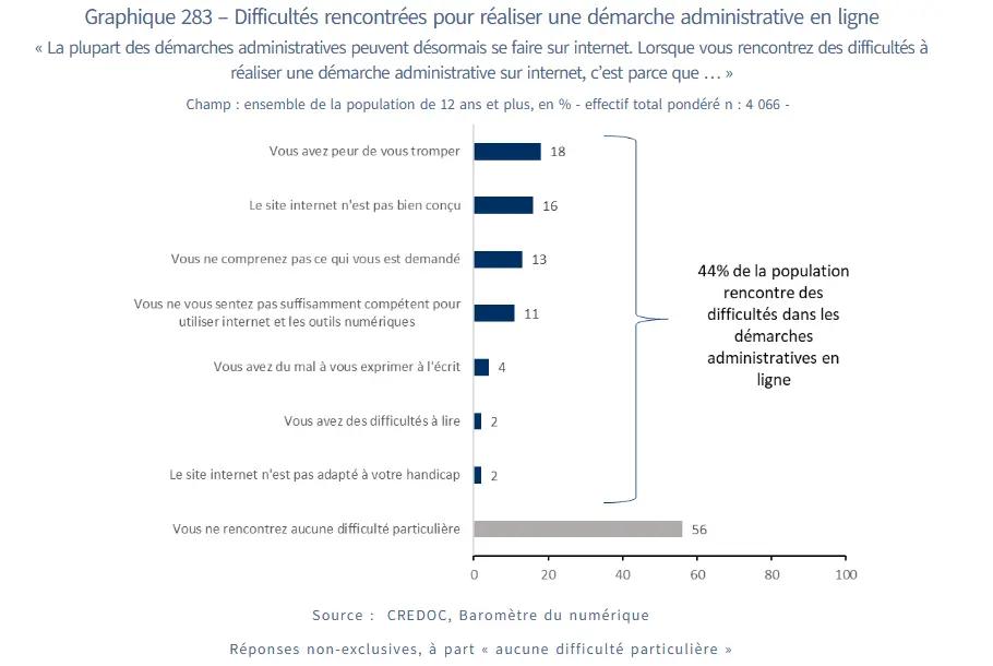La plupart des démarches administratives peuvent désormais se faire sur internet. Lorsque vous rencontrez des difficultés à réaliser une démarche administrative sur internet, c'est parce que ... > Vous avez peur de vous tromper : 18% > Le site internet n'est pas bien conçu : 16% > Vous ne comprenez pas ce qui vous est demandé : 13% > Vous ne vous sentez pas suffisamment compétent pour utiliser internet et les outils numérique: 11% > Vous avez du mal à vous exprimer à l'écrit  : 4 % > Vous avez des difficultés à lire : 2% > Le site internet n'est pas adapté à votre handicap :  2% > Vous ne rencontrez aucune difficulté particulière : 56%