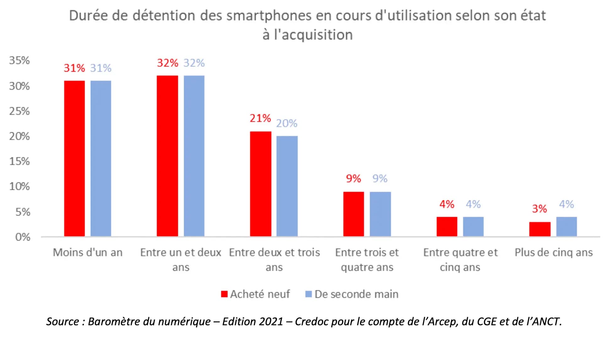 Durée de détention des smartphones (31% neufs moins d'un 1 an, 32% entre 1 et 2 ans, 21% entre 2 et 3 ans, ...)
