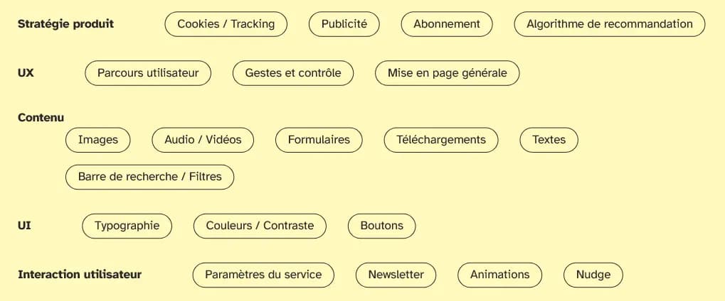 Liste des catégories gérées par l'outil : Stratégie produit Cookies / Tracking Publicité Abonnement Algorithme de recommandation, UX Parcours utilisateur Gestes et contrôle Mise en page générale Contenu Images Audio / Vidéos Formulaires Téléchargements Textes Barre de recherche / Filtres UI Typographie Couleurs / Contraste Boutons Interaction utilisateur Paramètres du service Newsletter Animations Nudge