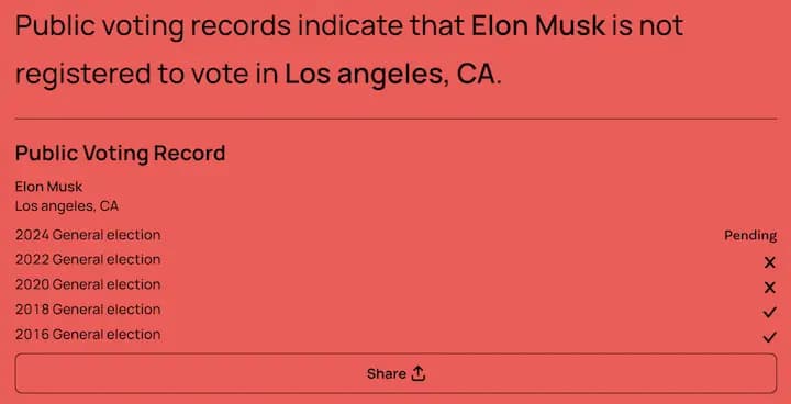 Public voting records indicate that Arnold Schwarzenegger is registered to vote in Los angeles, CA, and has voted in the 2022, 2020, 2018 and 2016 elections. 2024 General election Ballot Pending - 2022 General election n'a pas voté - 2020 General election n'a pas voté - 2018 General election à voté - 2016 General election