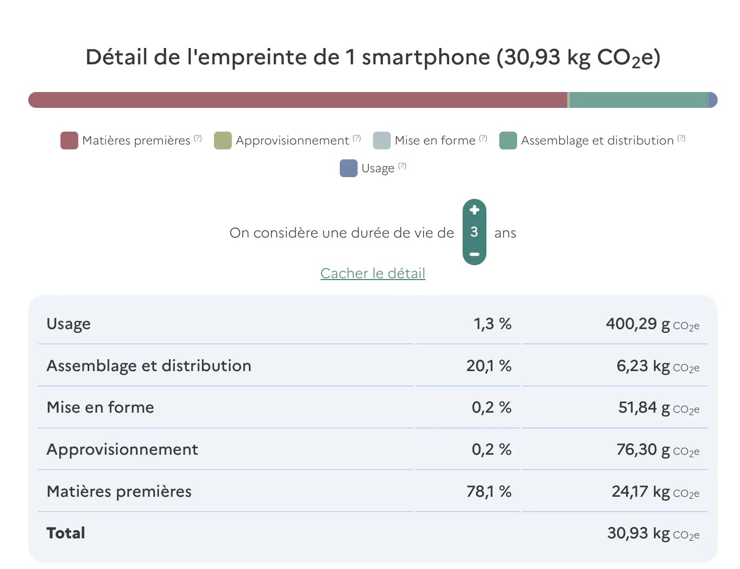 Empreinte C02 d'un smartphone : 31kg équivalent Co2, 24kg équivalent Co2 de matières premières