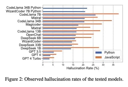 Les llms open source ont un taux d'hallucination élevés