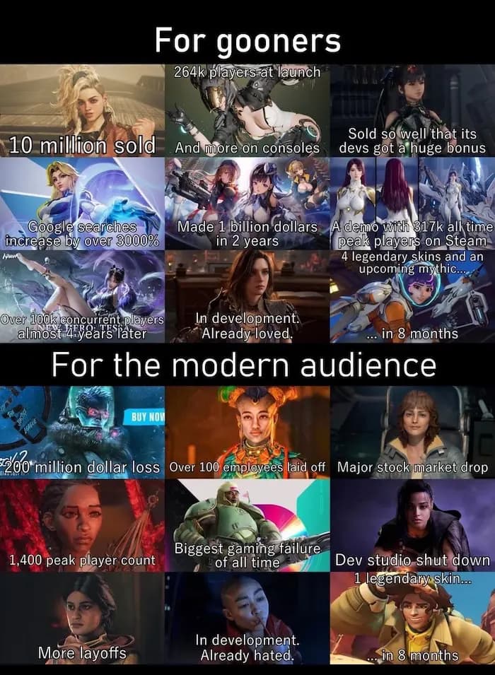 For gooners - 264k players at launch 10 million sold And more on consoles Sold so well that its devs got a huge bonus Google searches increase by over 3000% Made 1 billion dollars in 2 years A demo with 317k all time peak players on Steam® 4 legendary skins and an upcoming mythic... Over 100k concurrent players In development. almost 4 years later Already loved. ... in 8 months For the modern audience BUY NOW 20o million dollar loss Over 100 employees laid off Major stock market drop 1,400 peak player count Biggest gaming failure of all time Dev studio shut down 1 legendary skin... More layoffs In development. Already hated. in 8 months