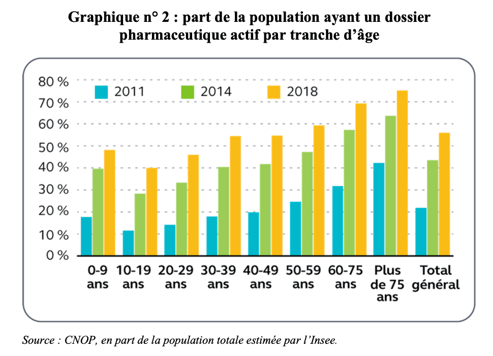 graphique représentant les dossiers actifs/utilisés par tranche d'âge