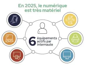 En 2025, le numérique est très matériel
6
équipements actifs par internaute