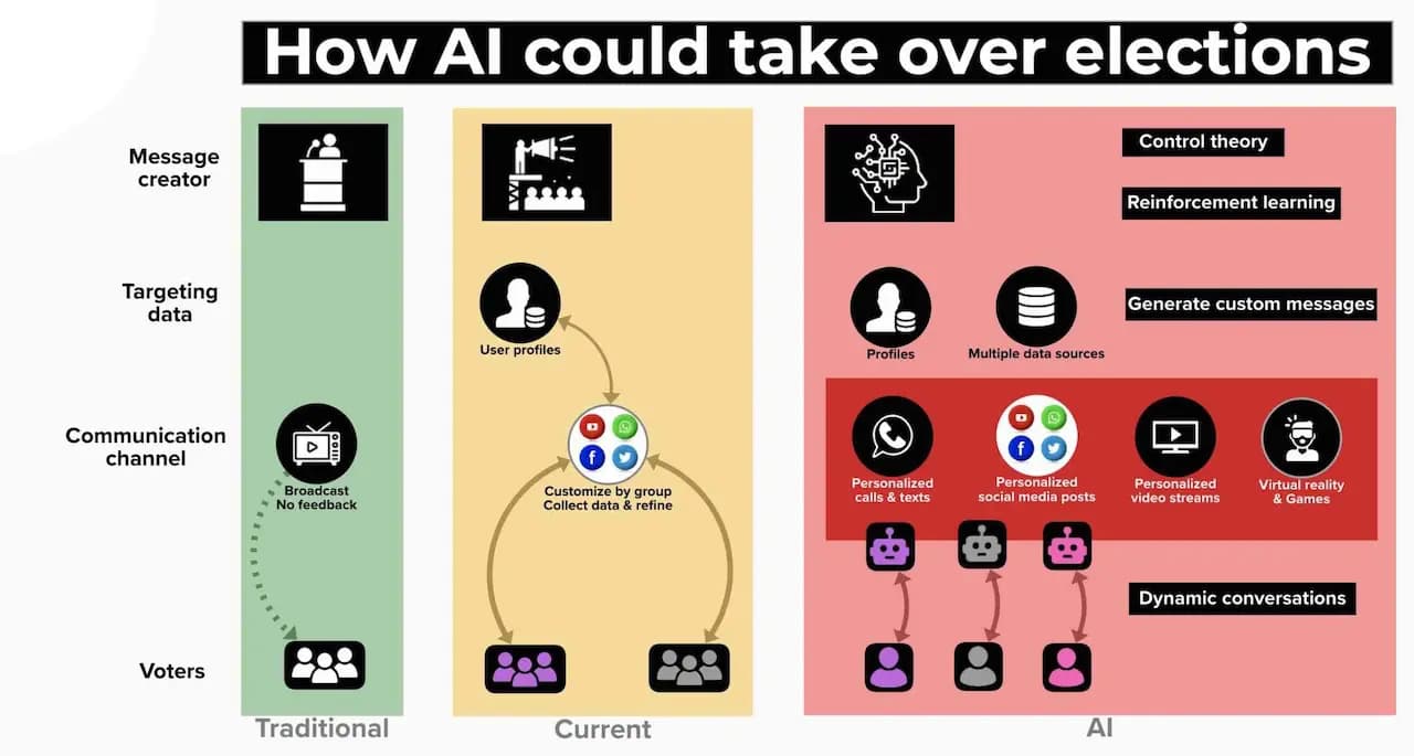 Diagramme dont le titre est How Al could take over elections qui compare le système classique, avec le modèle actuel, jusqu'au modèle par IA avec l'usage de robot véhiculant de nombreux messages personnalisés