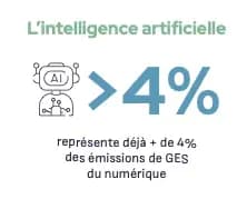 L'intelligence artificielle
>4%
représente déjà + de 4% des émissions de GES du numérique