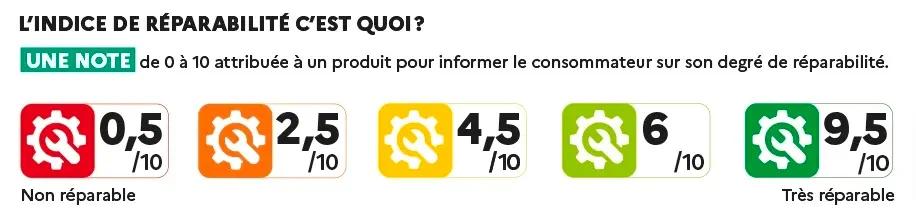 Indice de réparabilité de 0,5 à 9,5/10