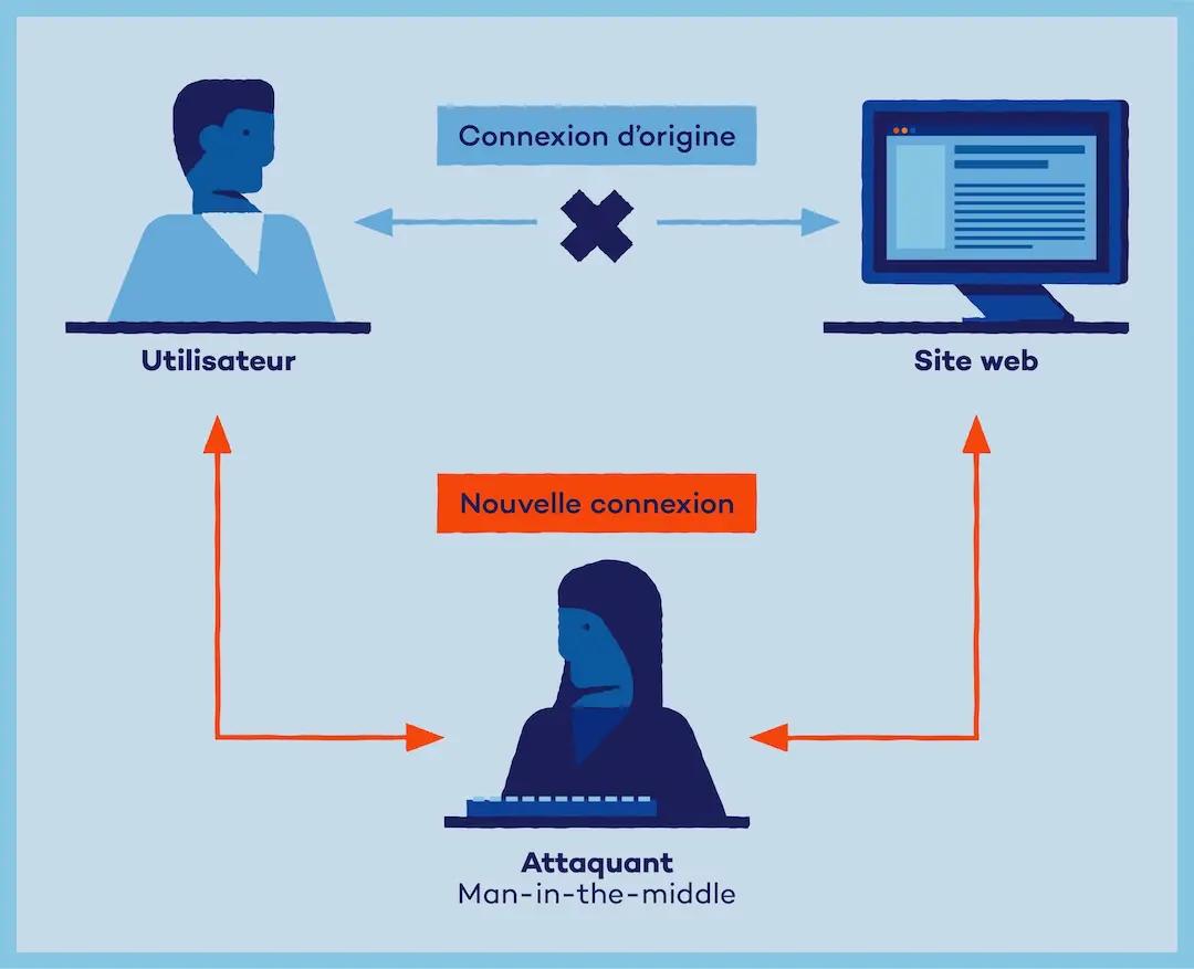 Utilisateur > Man in The Middle (Attaquant) > Site Web