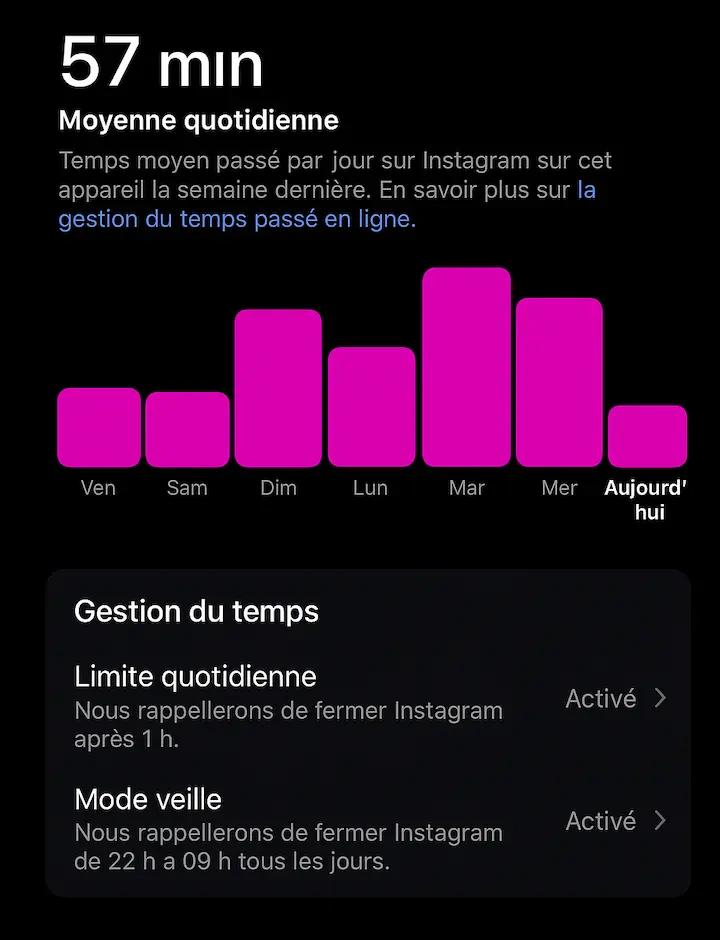 57 min Moyenne quotidienne Temps moyen passé par jour sur Instagram sur cet appareil la semaine dernière. En savoir plus sur la gestion du temps passé en ligne. > 