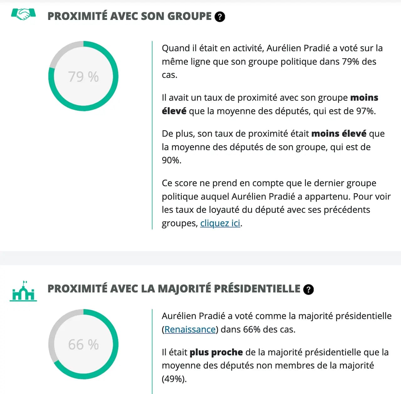 Proximité du député Aurélien Pradié avec son groupe : Quand il était en activité, Aurélien Pradié a voté sur la même ligne que son groupe politique dans 79% des cas. Il avait un taux de proximité avec son groupe moins élevé que la moyenne des députés, qui est de 97%. De plus, son taux de proximité était moins élevé que la moyenne des députés de son groupe, qui est de 90%. Ce score ne prend en compte que le dernier groupe politique auquel Aurélien Pradié a appartenu. Pour voir les taux de loyauté du député avec ses précédents groupes, cliquez ici.