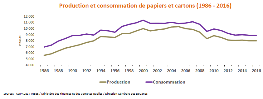 Graphique décrivant la production et consommation de papier et cartons (1986-2016). 9 000 tonnes en 1988 vs 11 000 tonnes en 2008
