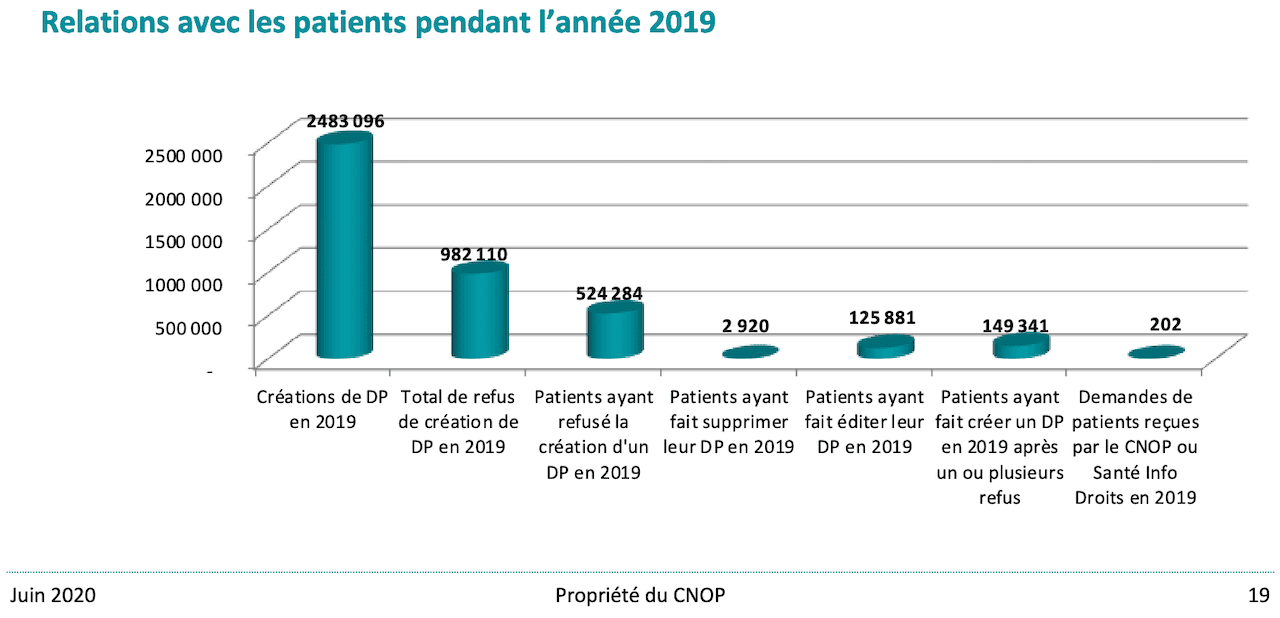 graphique représentnat l'usage du DP en 2019 - 2 483 096 création de DP, 2 920 DP supprimés, 125 881 édition de DP...