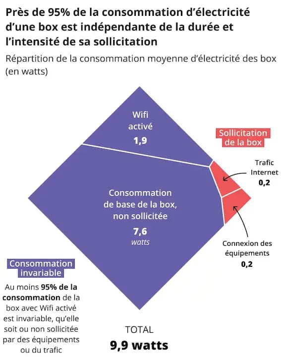 Près de 95% de la consommation d'électricité d'une box est indépendante de la durée et l'intensité de sa sollicitation