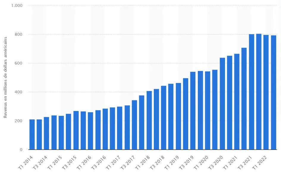 Graphique revenu Match Group - 800 millions de chiffre d'affaire en 2021 - 2022