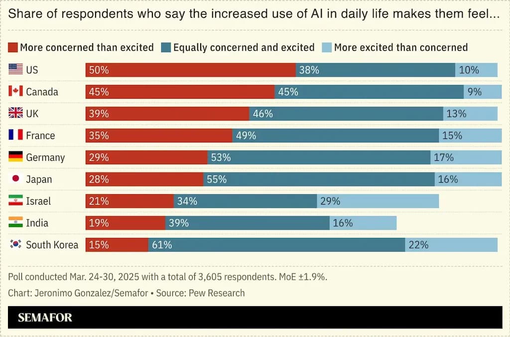 Share of respondents who say the increased use of Al in daily life makes them feel... •More concerned than excited •Equally concerned and excited More excited than concerned US 50% 38% 10% I* Canada 45% 45% 9% UK 39% 46% 13% France 35% 49% 15% Germany 29% 53% 17% • Japan 28% 55% 16% Israel 21% 34% 29%  India 19% 39% 16%  South Korea 15% 61% 22%  Poll conducted Mar. 24-30, 2025 with a total of 3,605 respondents. MoE +1.9%.  Chart: Jeronimo Gonzalez/Semafor • Source: Pew Research