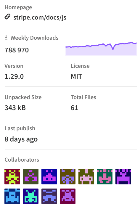 Statistics for the Stripe module. Recently modified and downloaded 800,000 times per week.