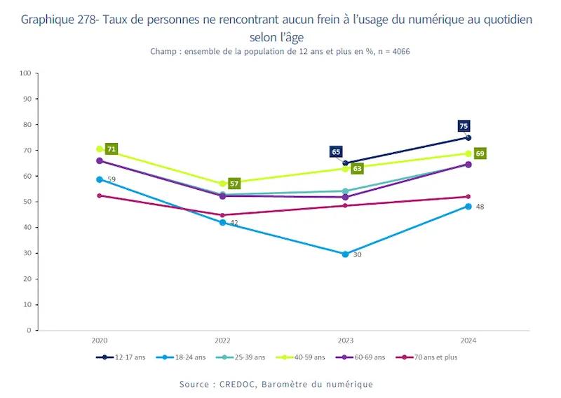 Taux de personnes ne rencontrant aucun frein à l'usage du numérique au quotidien selon l'âge