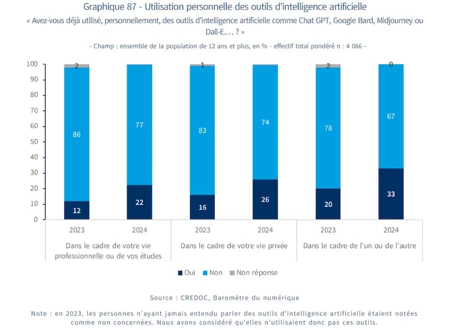 Utilisation personnelle des outils d'intelligence artificielle > cadre professionnel - 2023 : 86% non, 2024 : 77% non,  cadre vie privée - 2023 : 83%, 2024 : 74%, l'un ou l'autre : 2023: 78%, 67% en 2024