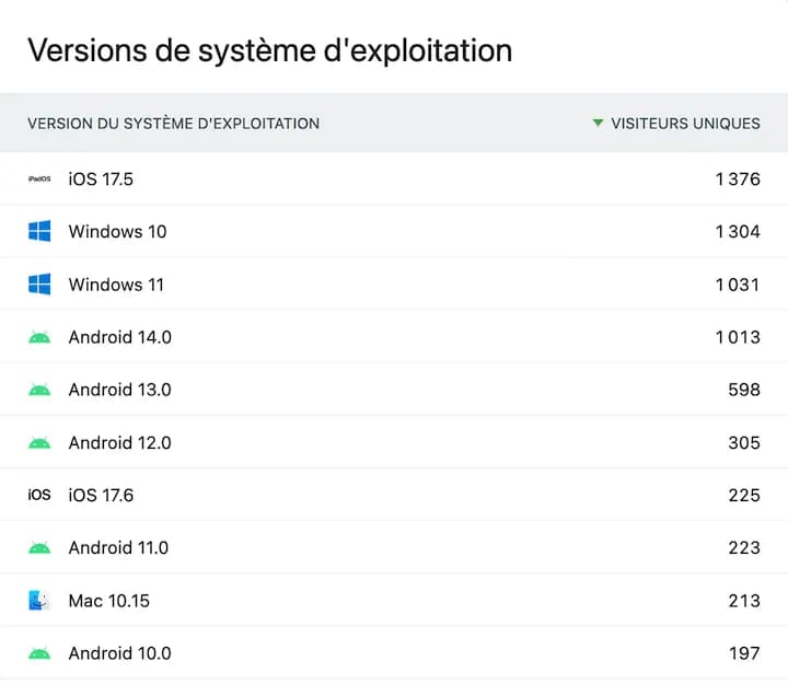 Operating System Visit List > iOS 17.5: 1376 > Windows 10: 1304 > Windows 11: 1031 > Android: 14.0