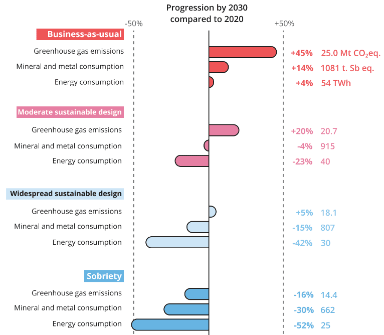 Illustration de la breve : Prospective Study on the Environmental Footprint of Digital Technology - France 2030