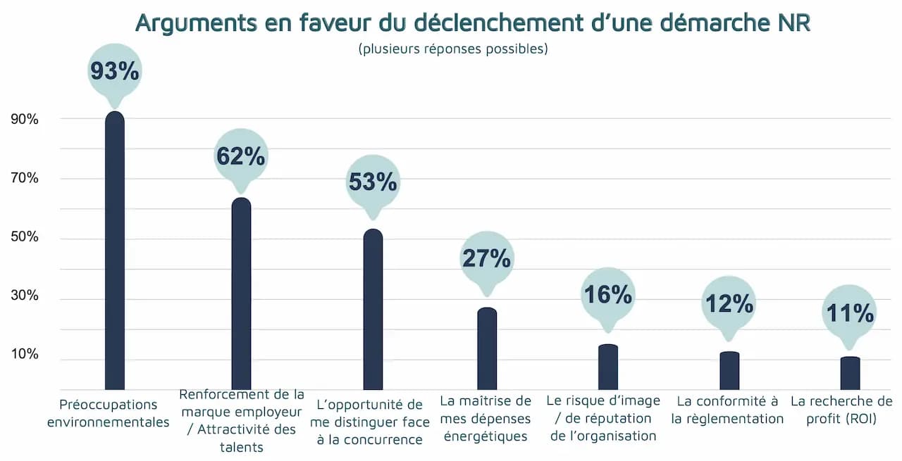Arguments en faveur du déclenchement d’une démarche NR - 93% Préoccupations environnementales - 62% Renforcement de la marque employeur - 53 % se distinguer de la concurrence - 27% maîtrise des coûts