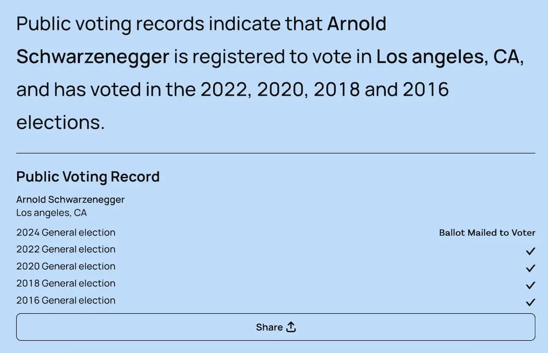 Public voting records indicate that Arnold Schwarzenegger is registered to vote in Los angeles, CA, and has voted in the 2022, 2020, 2018 and 2016 elections. 2024 General election Ballot Mailed to Voter - 2022 General election a voté - 2020 General election a voté - 2018 General election à voté - 2016 General election