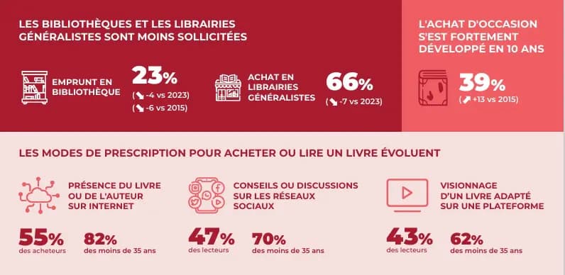 LES BIBLIOTHÈQUES ET LES LIBRAIRIES GÉNÉRALISTES SONT MOINS SOLLICITÉES - EMPRUNT EN BIBLIOTHEQUE 23% / ACHAT EN LIBRAIRIES GÉNÉRALISTES 66%