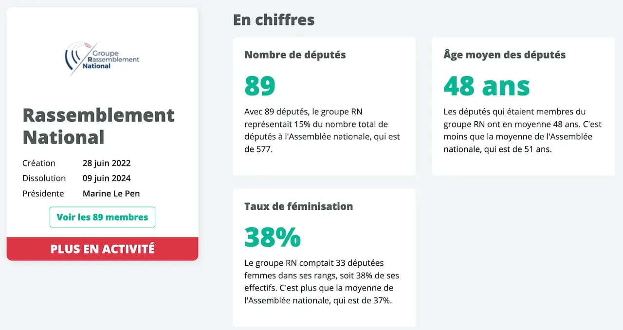 Différentes statistiques pour le rassemblement nationale : Avec 89 députés, le groupe RN représentait 15% du nombre total de députés à l'Assemblée nationale, qui est de 577. Le groupe RN comptait 33 députées femmes dans ses rangs, soit 38% de ses effectifs. C'est plus que la moyenne de l'Assemblée nationale, qui est de 37%. Les députés qui étaient membres du groupe RN ont en moyenne 48 ans. C'est moins que la moyenne de l'Assemblée nationale, qui est de 51 ans.